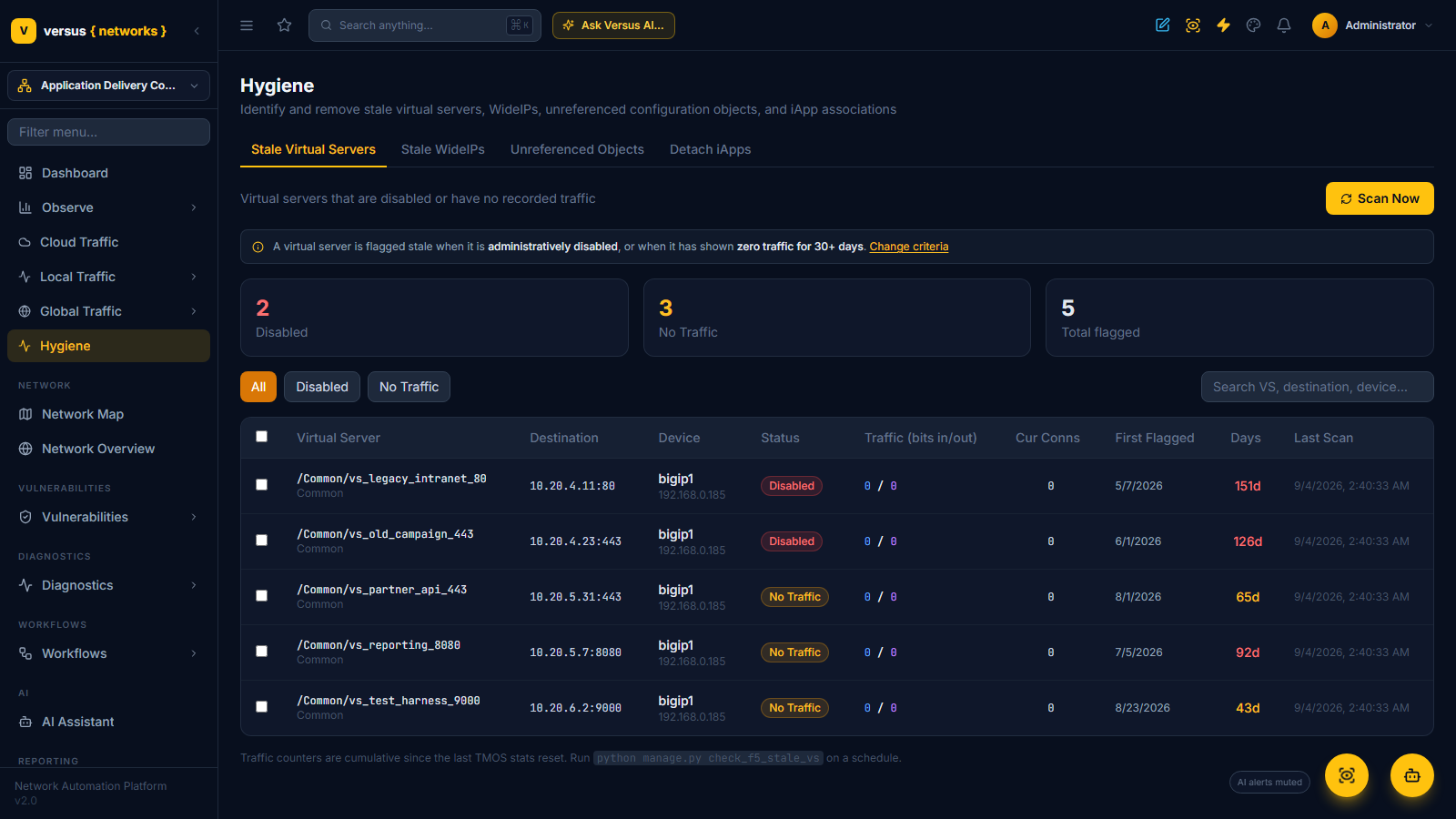 Click to enlarge The Stale Virtual Servers tab — criteria banner, Disabled / No Traffic / Total flagged tiles, and the flagged VIPs with their traffic counters, first-flagged date and age