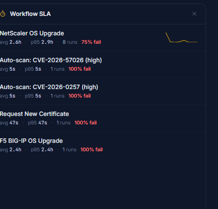 Click to enlarge Workflow SLA widget listing workflows such as NetScaler OS Upgrade and Request New Certificate, each with average and p95 run time, run count, failure rate, and a sparkline