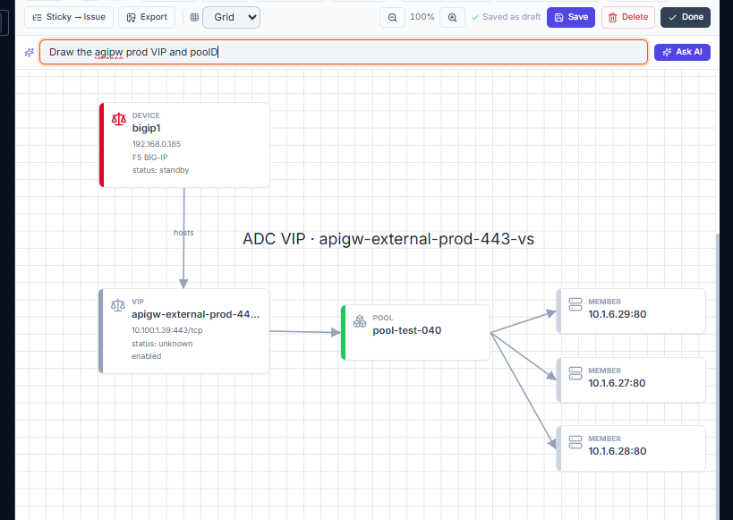 Click to enlarge An AI‑drawn ADC VIP diagram: the apigw‑external‑prod‑443‑vs VIP card connected to its parent bigip1 device, its pool, and three pool members — all resolved from real inventory